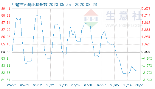 8月23日甲醇與丙烯比價(jià)指數(shù)圖