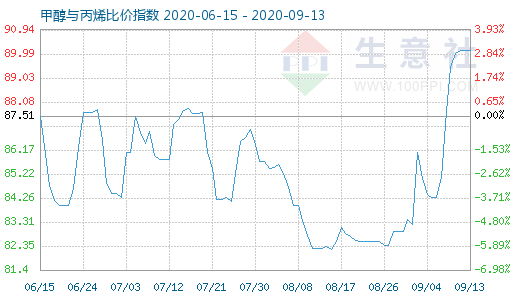 9月13日甲醇與丙烯比價指數(shù)圖