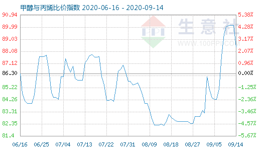 9月14日甲醇與丙烯比價(jià)指數(shù)圖