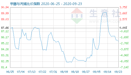9月23日甲醇與丙烯比價指數(shù)圖