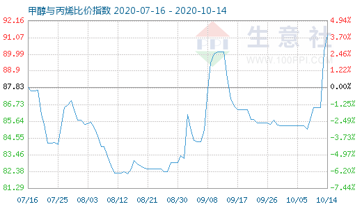 10月14日甲醇與丙烯比價指數圖