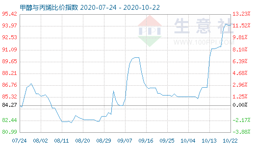 10月22日甲醇與丙烯比價(jià)指數(shù)圖