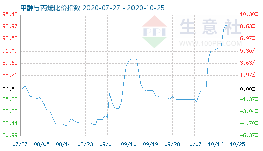 10月25日甲醇與丙烯比價指數圖