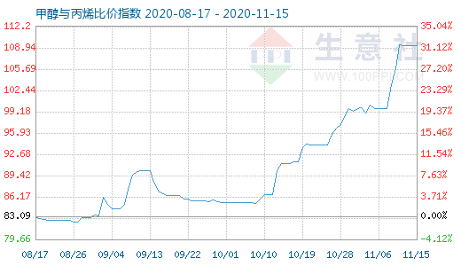 11月15日甲醇與丙烯比價(jià)指數(shù)圖
