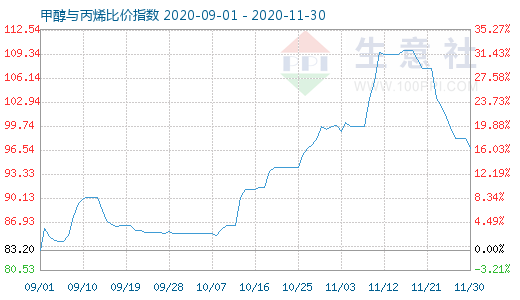 11月30日甲醇與丙烯比價指數圖