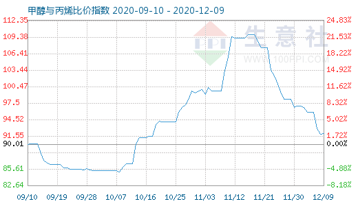 12月9日甲醇與丙烯比價指數(shù)圖