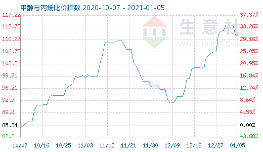 1月5日甲醇與丙烯比價指數圖