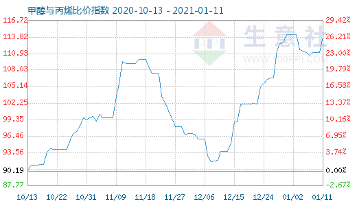 1月11日甲醇與丙烯比價(jià)指數(shù)圖