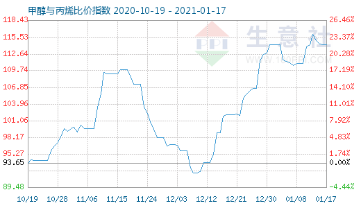1月17日甲醇與丙烯比價(jià)指數(shù)圖