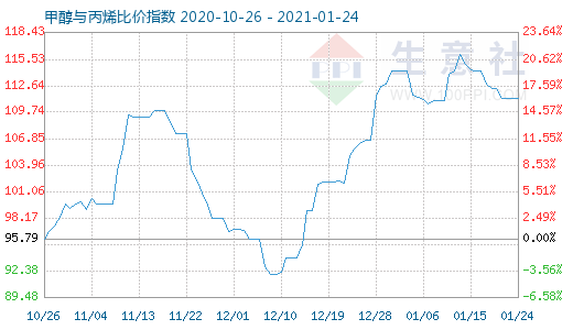 1月24日甲醇與丙烯比價指數圖