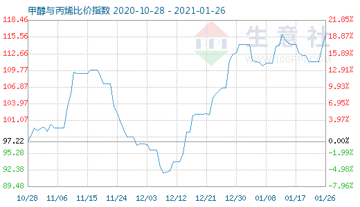 1月26日甲醇與丙烯比價指數圖