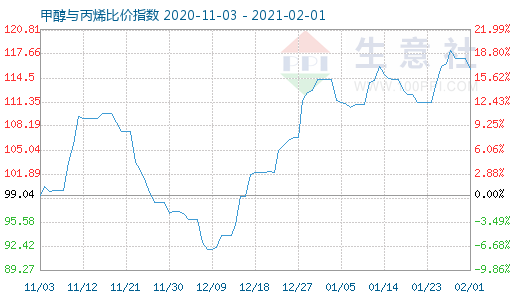 2月1日甲醇與丙烯比價指數(shù)圖