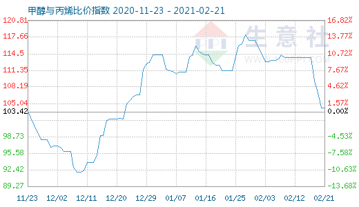 2月21日甲醇與丙烯比價(jià)指數(shù)圖
