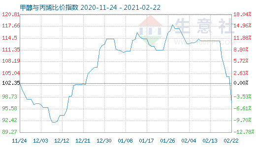 2月22日甲醇與丙烯比價(jià)指數(shù)圖
