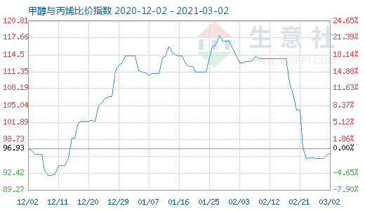 3月2日甲醇與丙烯比價指數(shù)圖