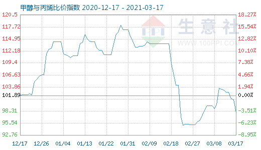 3月17日甲醇與丙烯比價指數(shù)圖