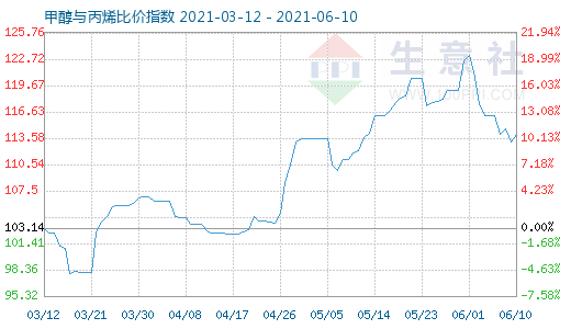 6月10日甲醇與丙烯比價指數(shù)圖