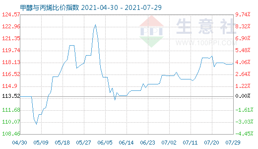 7月29日甲醇與丙烯比價指數(shù)圖