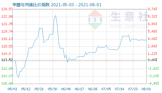 8月1日甲醇與丙烯比價(jià)指數(shù)圖