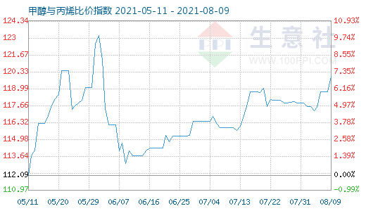 8月9日甲醇與丙烯比價指數(shù)圖