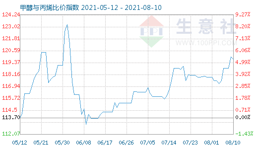 8月10日甲醇與丙烯比價(jià)指數(shù)圖