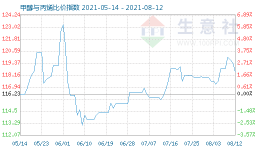 8月12日甲醇與丙烯比價(jià)指數(shù)圖