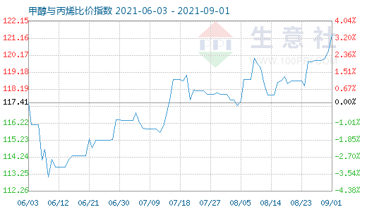 9月1日甲醇與丙烯比價(jià)指數(shù)圖