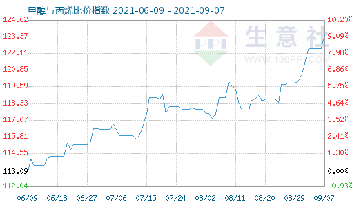 9月7日甲醇與丙烯比價指數圖