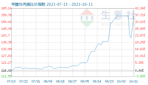 10月11日甲醇與丙烯比價指數(shù)圖