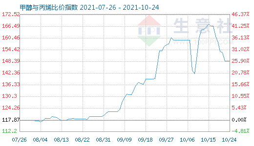 10月24日甲醇與丙烯比價指數圖