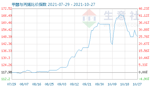 10月27日甲醇與丙烯比價指數(shù)圖