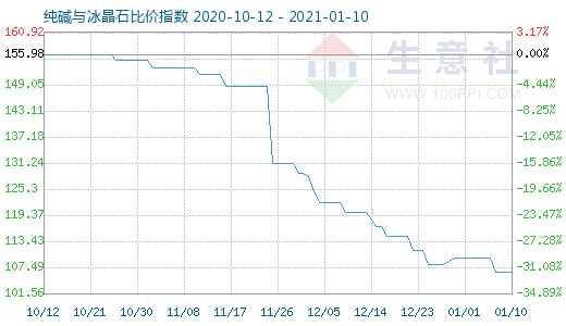 1月10日純堿與冰晶石比價指數圖