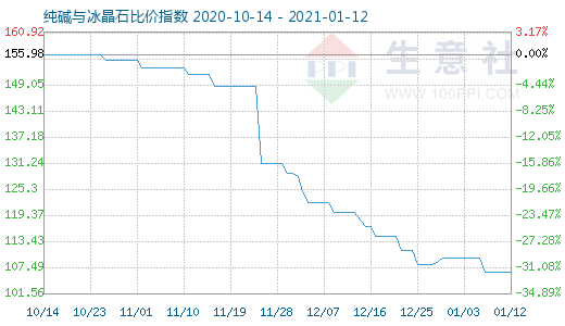 1月12日純堿與冰晶石比價(jià)指數(shù)圖