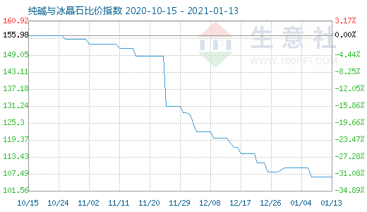 1月13日純堿與冰晶石比價(jià)指數(shù)圖