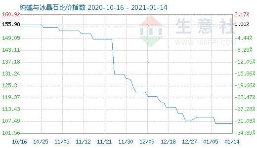 1月14日純堿與冰晶石比價指數圖