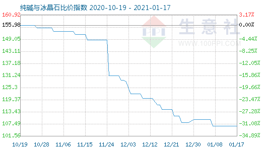 1月17日純堿與冰晶石比價指數圖
