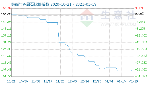 1月19日純堿與冰晶石比價指數圖