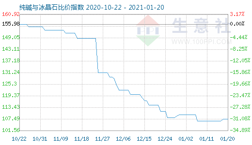 1月20日純堿與冰晶石比價(jià)指數(shù)圖