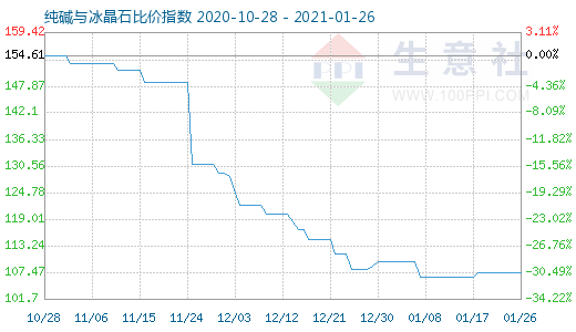1月26日純堿與冰晶石比價指數圖