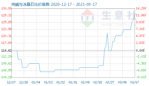3月17日純堿與冰晶石比價指數(shù)圖