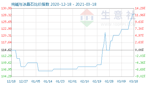 3月18日純堿與冰晶石比價指數(shù)圖