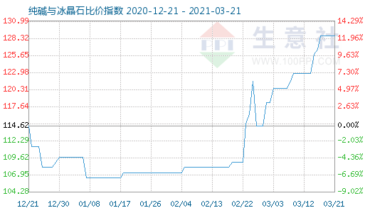 3月21日純堿與冰晶石比價指數圖