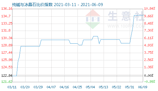 6月9日純堿與冰晶石比價指數圖