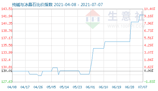 7月7日純堿與冰晶石比價指數圖