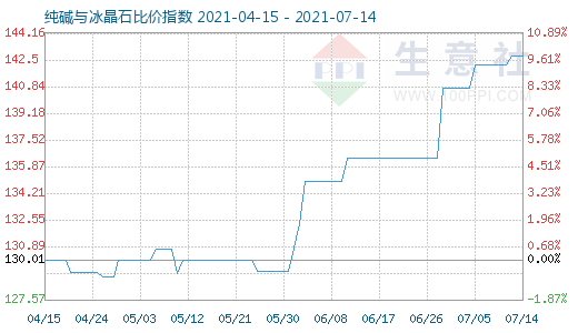 7月14日純堿與冰晶石比價指數圖