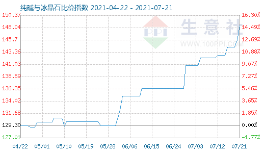 7月21日純堿與冰晶石比價指數圖