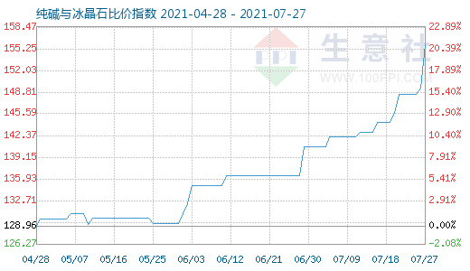 7月27日純堿與冰晶石比價(jià)指數(shù)圖
