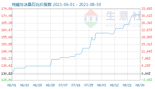 8月30日純堿與冰晶石比價指數圖