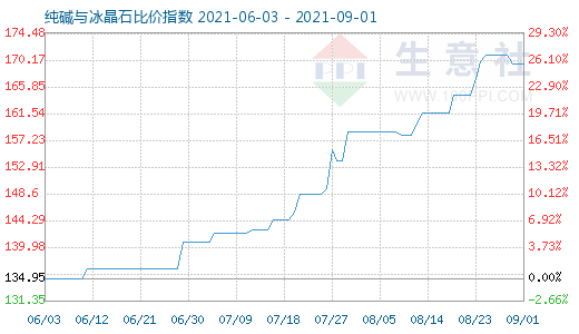 9月1日純堿與冰晶石比價指數(shù)圖