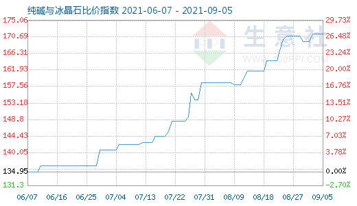 9月5日純堿與冰晶石比價指數(shù)圖